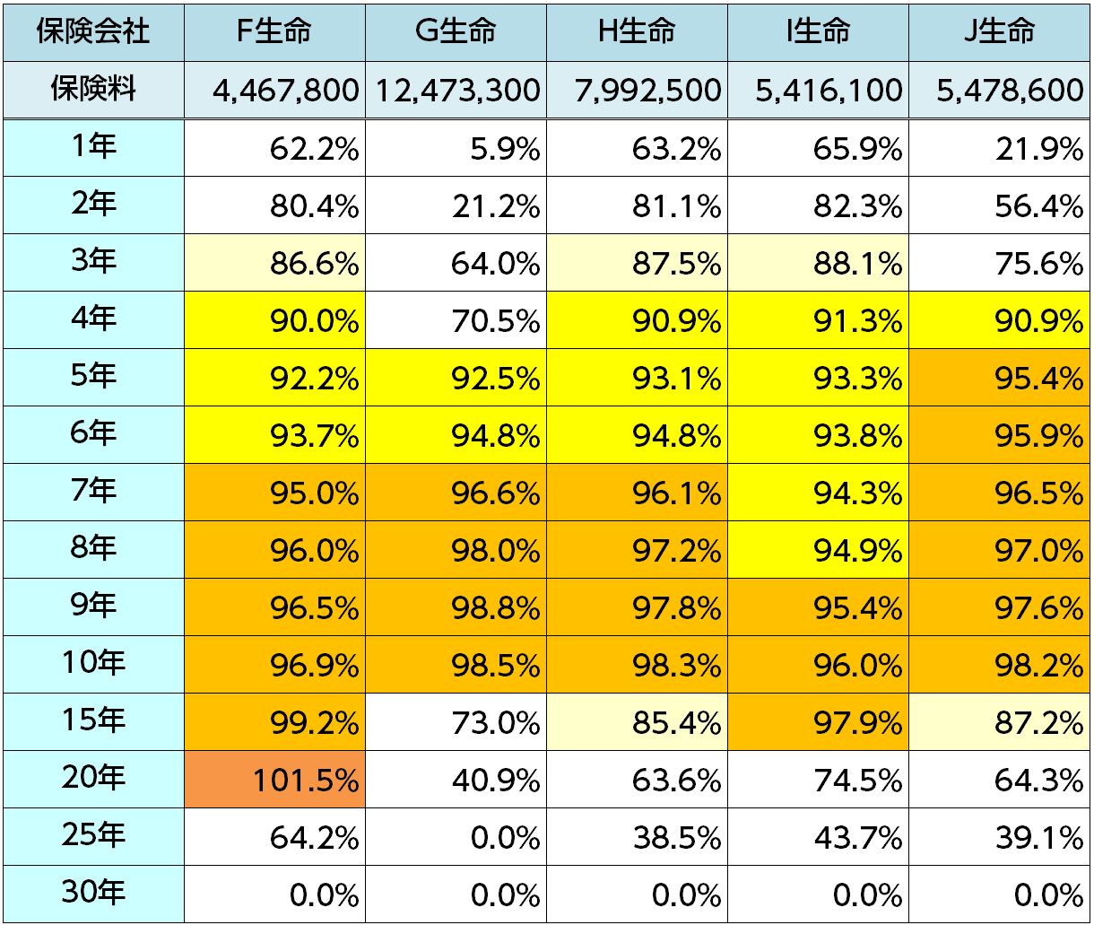 40歳男性逓増定期保険返戻率色分け