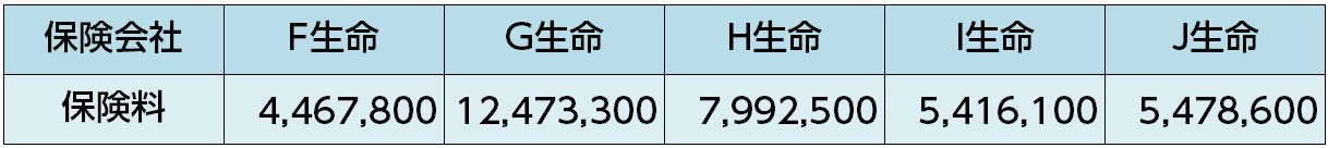 保険料一覧