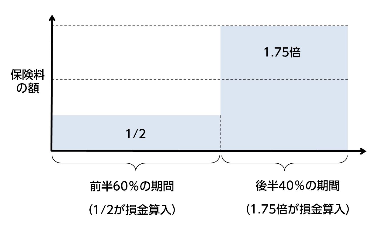 逓増定期保険 税務処理
