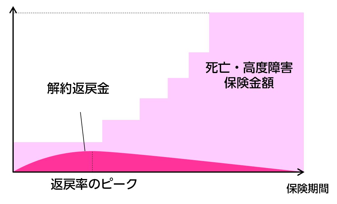 逓増定期保険イメージ