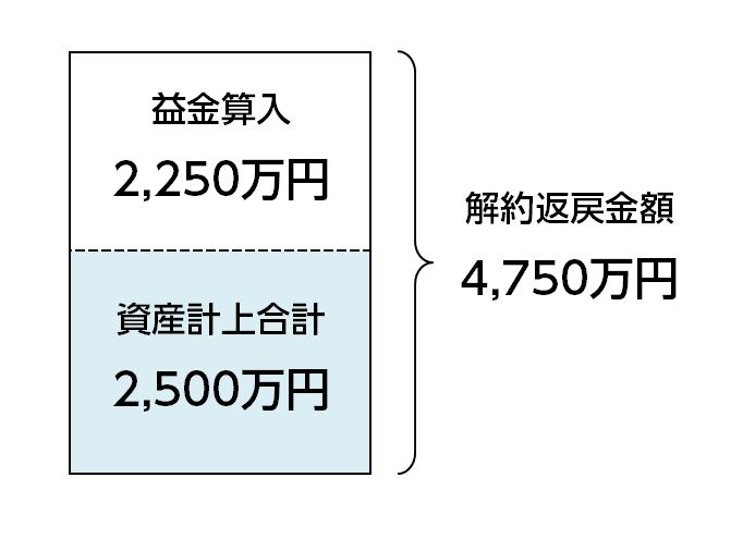 2分の1損金解約返戻金受取