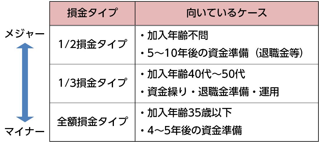 3タイプの向き不向き