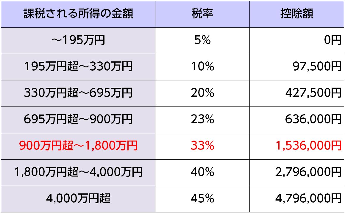 所得税速算表