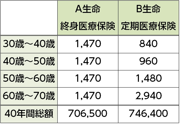 終身医療保険はなぜ人気 必ず知っておきたい3つの理由 保険の教科書