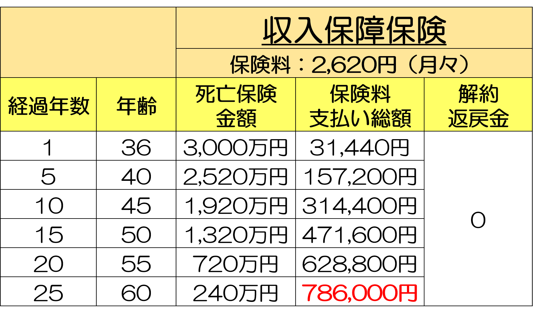 要注意 定期保険特約の必ず知っておくべき3つのこと 保険の教科書