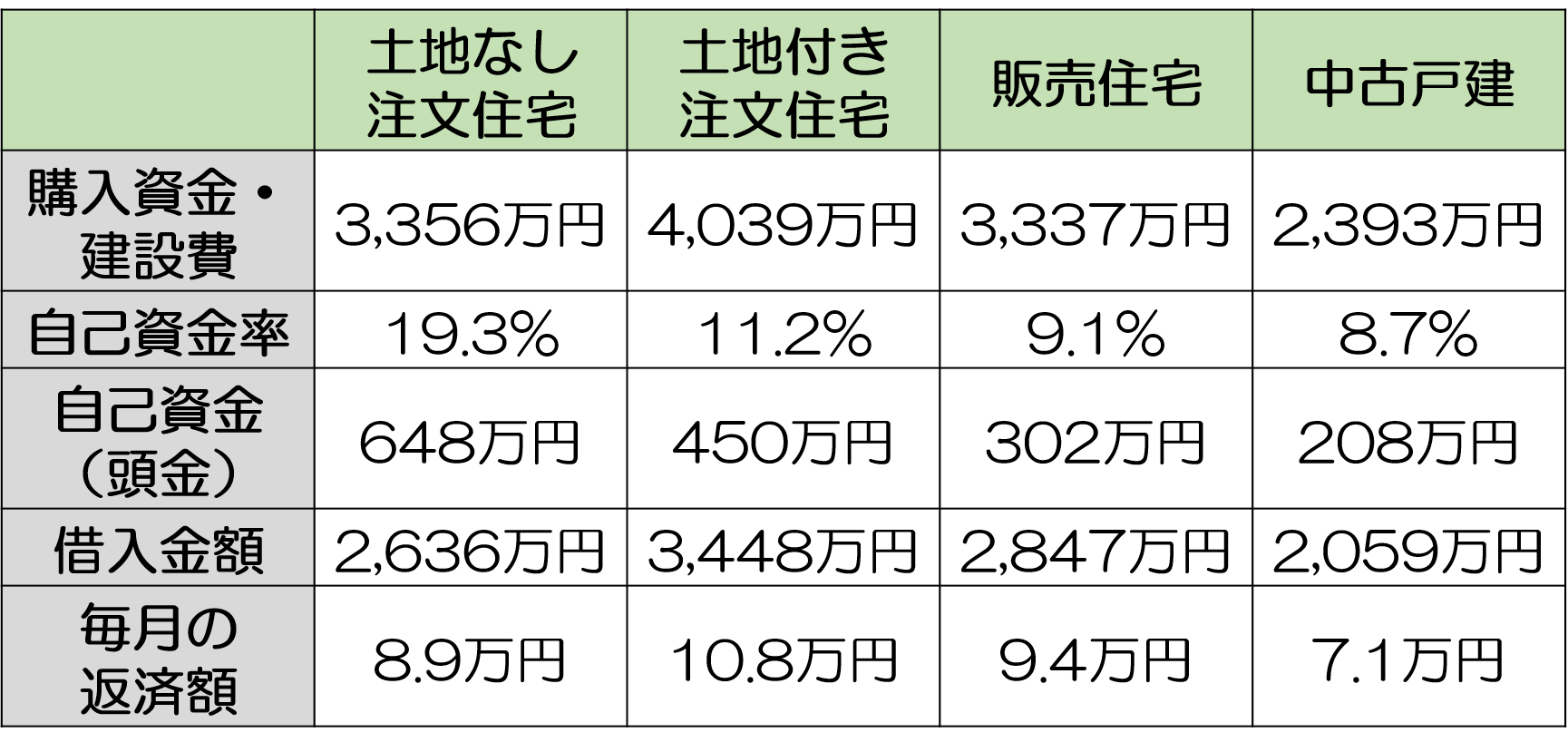 住宅ローンの平均借入額はどのくらい ３つのデータと適正額 保険の教科書