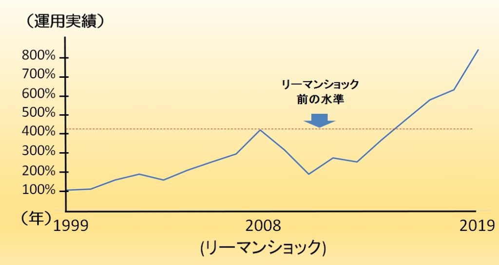 リーマンショック前後の変額保険運用実績